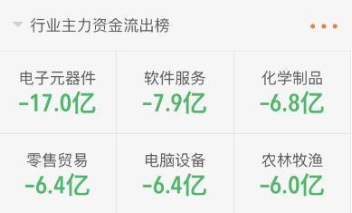 电子元器件零售主力资金风向 3月16日下午增60亿背后的市场逻辑
